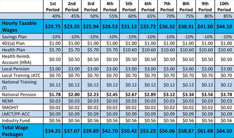 sheet metal journeyman pay scale|prevailing wage sheet metal worker.